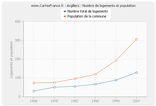 Argilliers : Nombre de logements et population