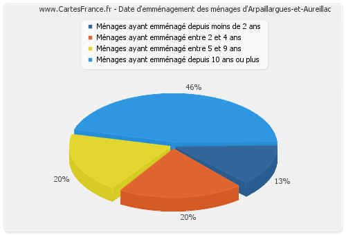 Date d'emménagement des ménages d'Arpaillargues-et-Aureillac