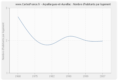 Arpaillargues-et-Aureillac : Nombre d'habitants par logement
