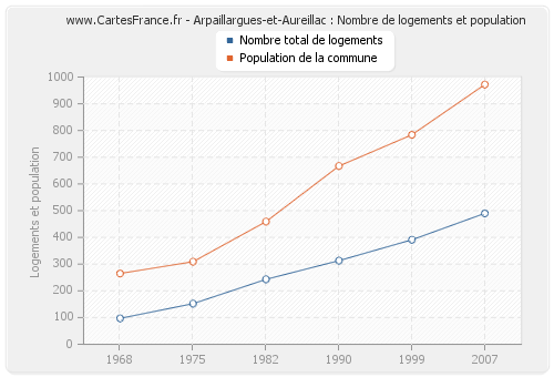 Arpaillargues-et-Aureillac : Nombre de logements et population