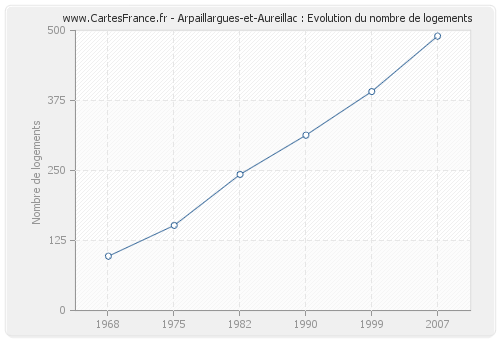 Arpaillargues-et-Aureillac : Evolution du nombre de logements