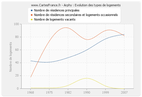 Arphy : Evolution des types de logements