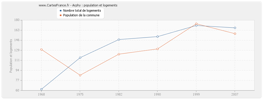 Arphy : population et logements