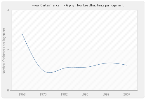 Arphy : Nombre d'habitants par logement