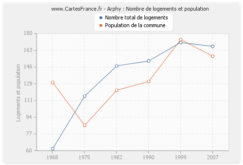 Arphy : Nombre de logements et population