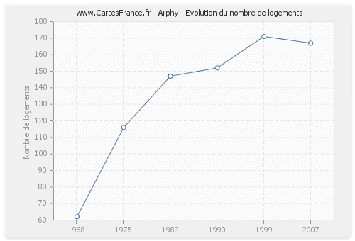 Arphy : Evolution du nombre de logements