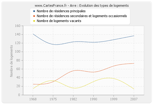 Arre : Evolution des types de logements