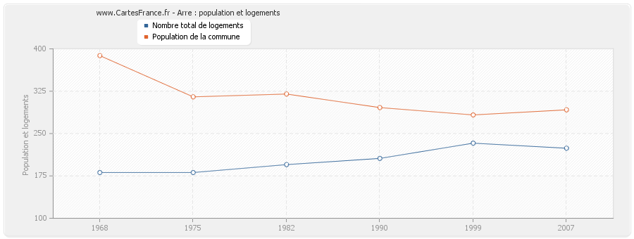 Arre : population et logements