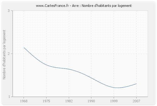 Arre : Nombre d'habitants par logement