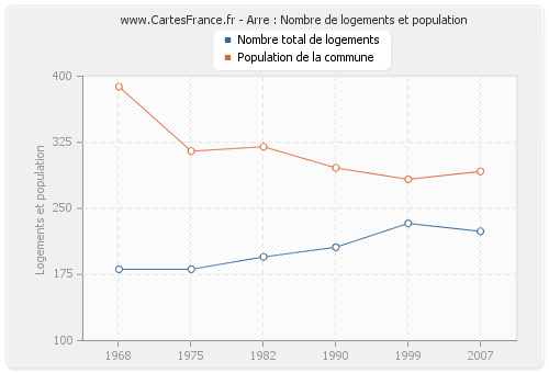 Arre : Nombre de logements et population