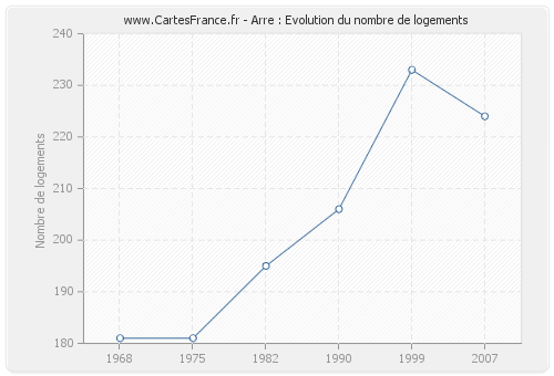 Arre : Evolution du nombre de logements