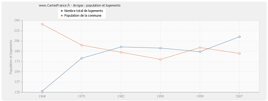 Arrigas : population et logements