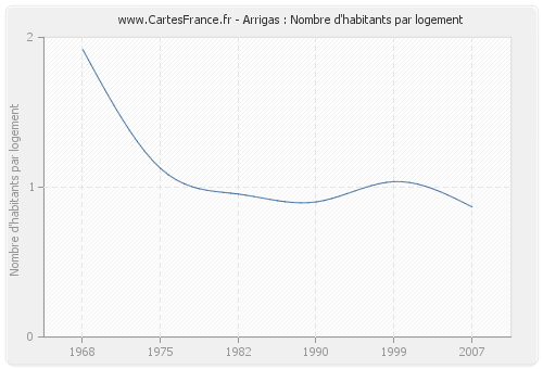 Arrigas : Nombre d'habitants par logement