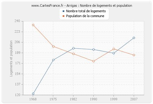 Arrigas : Nombre de logements et population