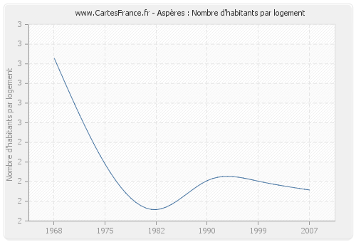 Aspères : Nombre d'habitants par logement