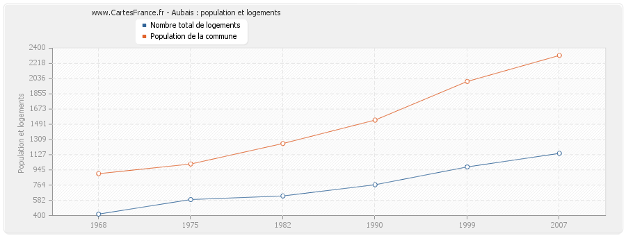 Aubais : population et logements