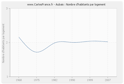 Aubais : Nombre d'habitants par logement