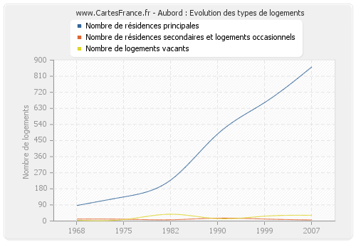 Aubord : Evolution des types de logements