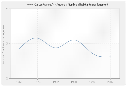 Aubord : Nombre d'habitants par logement