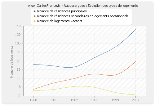 Aubussargues : Evolution des types de logements