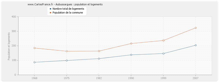 Aubussargues : population et logements