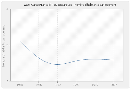 Aubussargues : Nombre d'habitants par logement