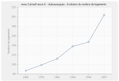 Aubussargues : Evolution du nombre de logements