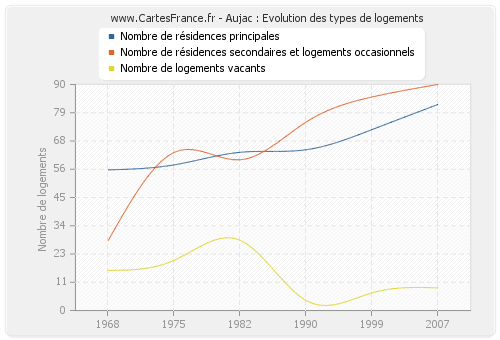 Aujac : Evolution des types de logements