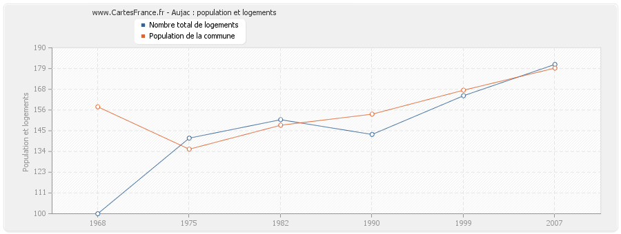 Aujac : population et logements