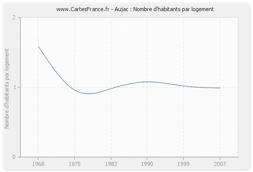 Aujac : Nombre d'habitants par logement