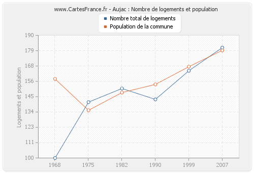 Aujac : Nombre de logements et population