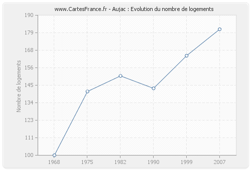 Aujac : Evolution du nombre de logements