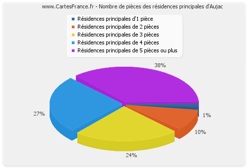 Nombre de pièces des résidences principales d'Aujac