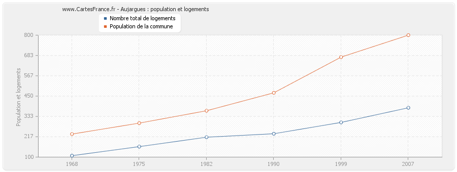 Aujargues : population et logements