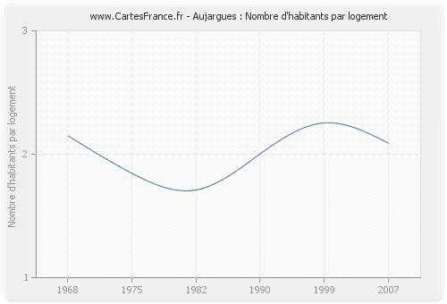 Aujargues : Nombre d'habitants par logement