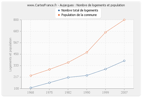 Aujargues : Nombre de logements et population