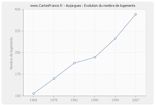 Aujargues : Evolution du nombre de logements