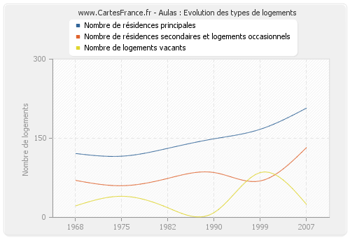 Aulas : Evolution des types de logements