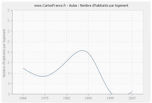 Aulas : Nombre d'habitants par logement