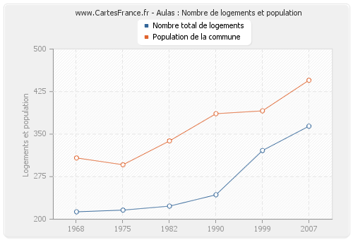 Aulas : Nombre de logements et population