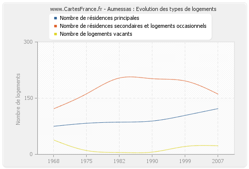 Aumessas : Evolution des types de logements