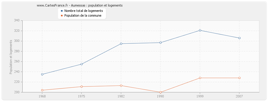 Aumessas : population et logements