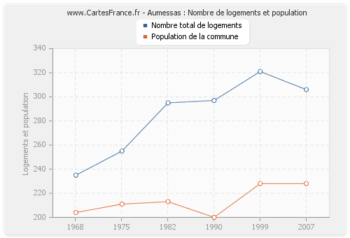 Aumessas : Nombre de logements et population