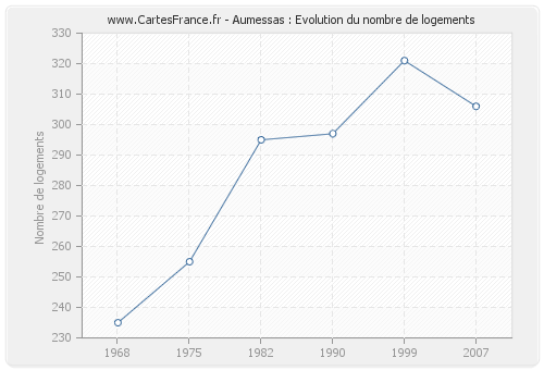 Aumessas : Evolution du nombre de logements