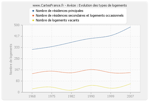 Avèze : Evolution des types de logements