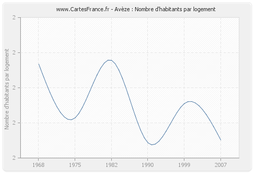 Avèze : Nombre d'habitants par logement
