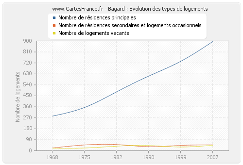 Bagard : Evolution des types de logements