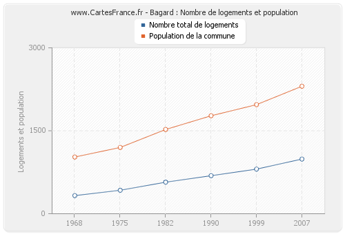 Bagard : Nombre de logements et population