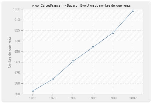 Bagard : Evolution du nombre de logements