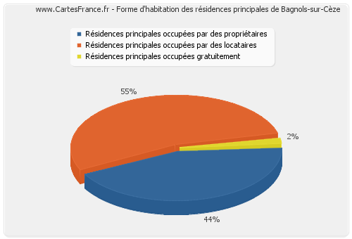 Forme d'habitation des résidences principales de Bagnols-sur-Cèze